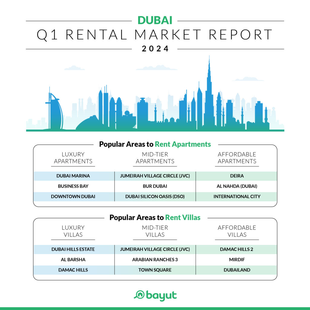 Popular Areas to Rent Apartments and Villas - Q1 2024