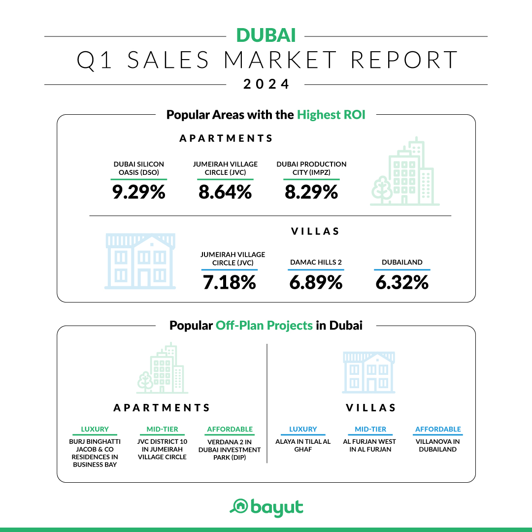 Popular Areas with Highest ROI and Popular Off-plan Projects - Q1 2024 - PROPERTY TIME Popular Areas with Highest ROI and Popular Off-plan Projects - Q1 2024
