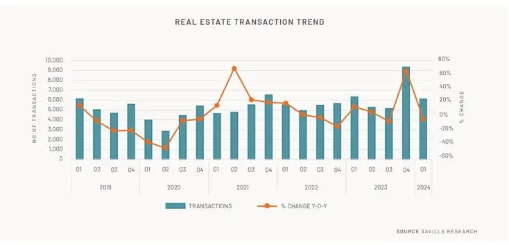 Bahrain’s real estate sector