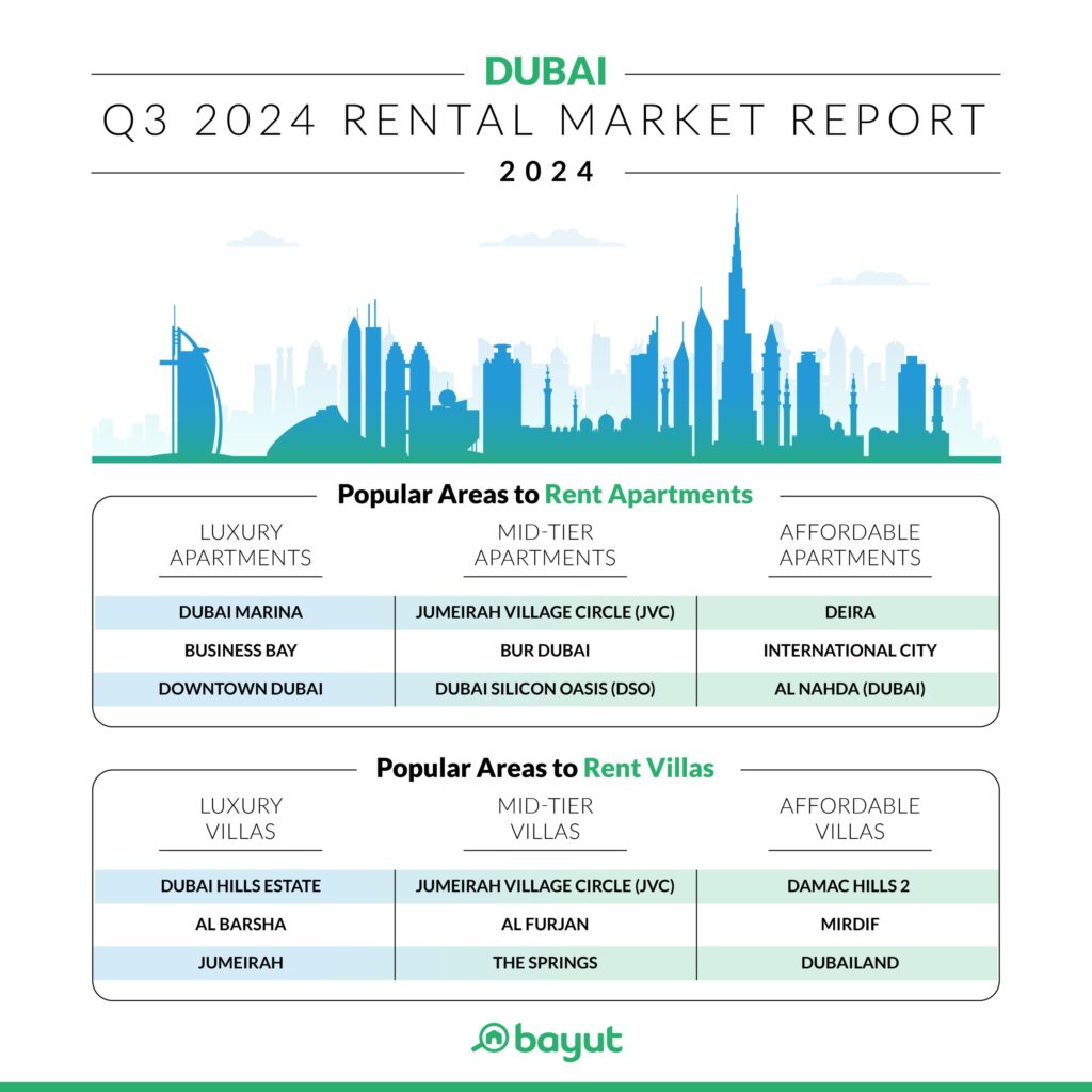 Popular Areas to Rent Apartments and Villas in Dubai - Bayut Q3 Report